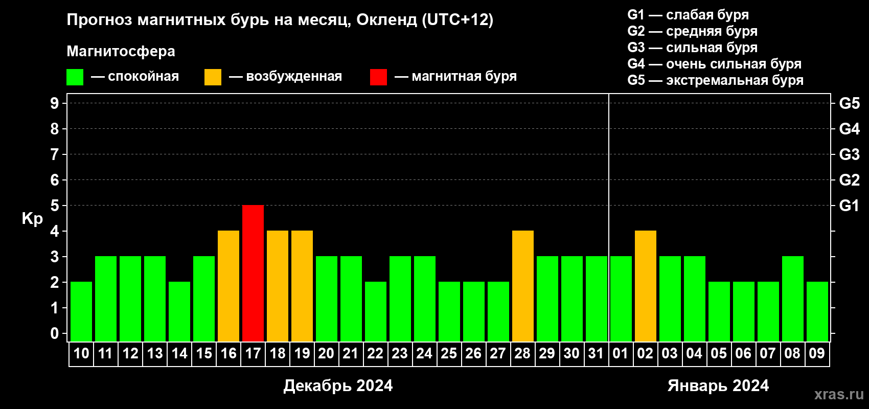 Прогноз максимального суточного геомагнитного индекса Kp на <b>1 месяц</b> (31 день) <b>с 10 декабря 2023 г по 09 января 2024 г</b>
