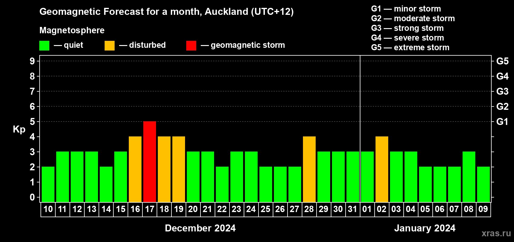 Forecast of the daily maximal value of geomagnetic index Kp for <b>1 month</b> (31 days) <b>from Dec 10, 2023 to Jan 09, 2024</b>