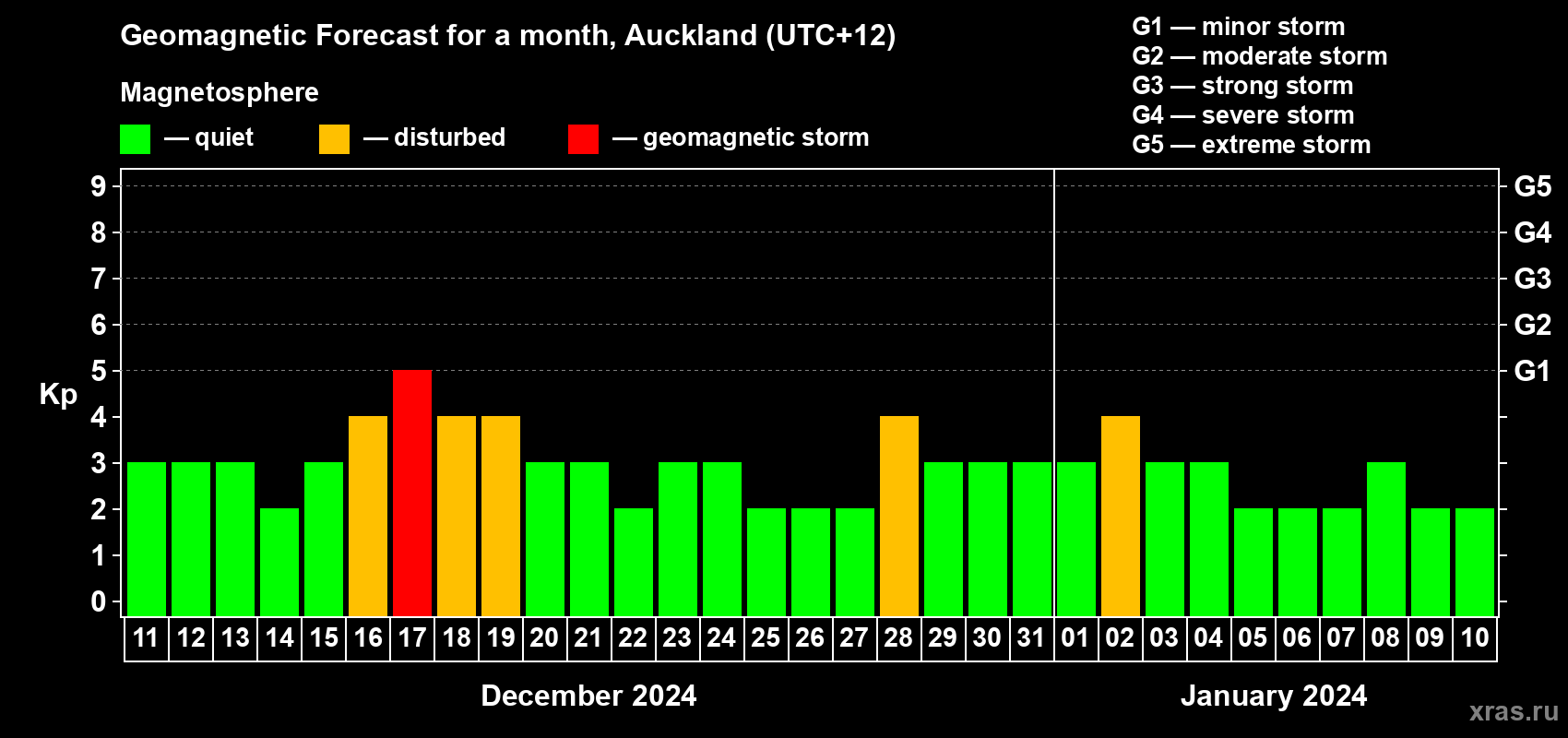 Forecast of the daily maximal value of geomagnetic index Kp for <b>1 month</b> (31 days) <b>from Dec 11, 2023 to Jan 10, 2024</b>