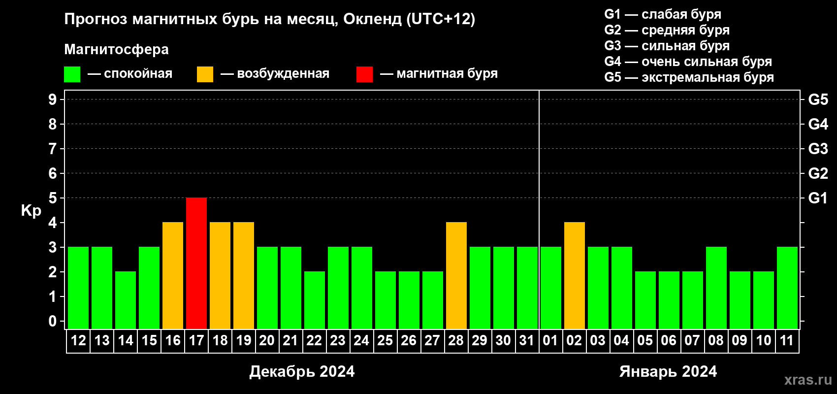 Прогноз максимального суточного геомагнитного индекса Kp на <b>1 месяц</b> (31 день) <b>с 12 декабря 2023 г по 11 января 2024 г</b>