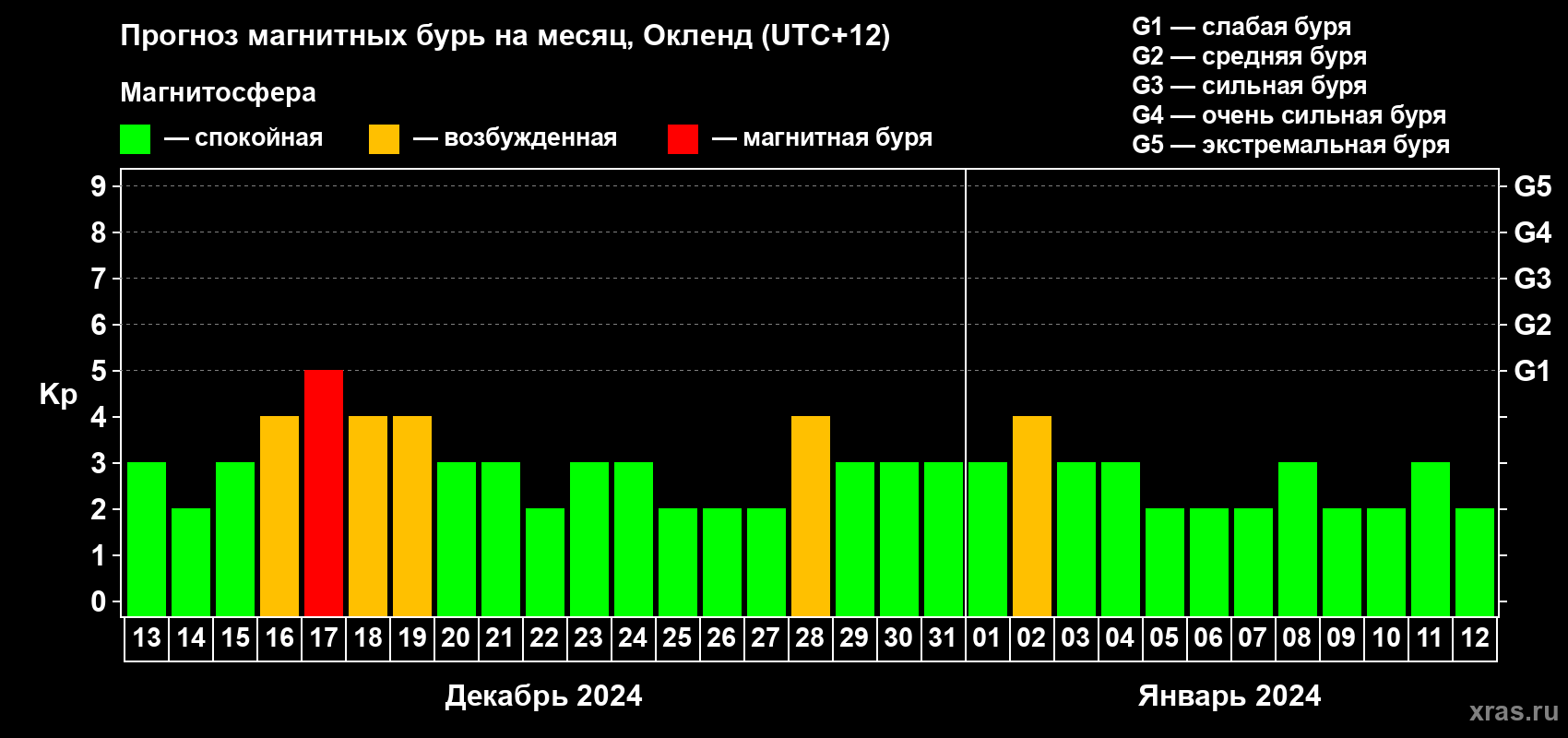 Прогноз максимального суточного геомагнитного индекса Kp на <b>1 месяц</b> (31 день) <b>с 13 декабря 2023 г по 12 января 2024 г</b>