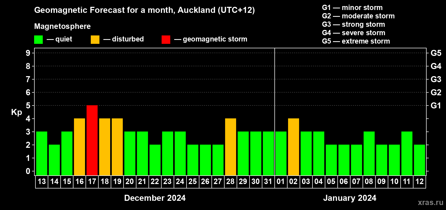 Forecast of the daily maximal value of geomagnetic index Kp for <b>1 month</b> (31 days) <b>from Dec 13, 2023 to Jan 12, 2024</b>
