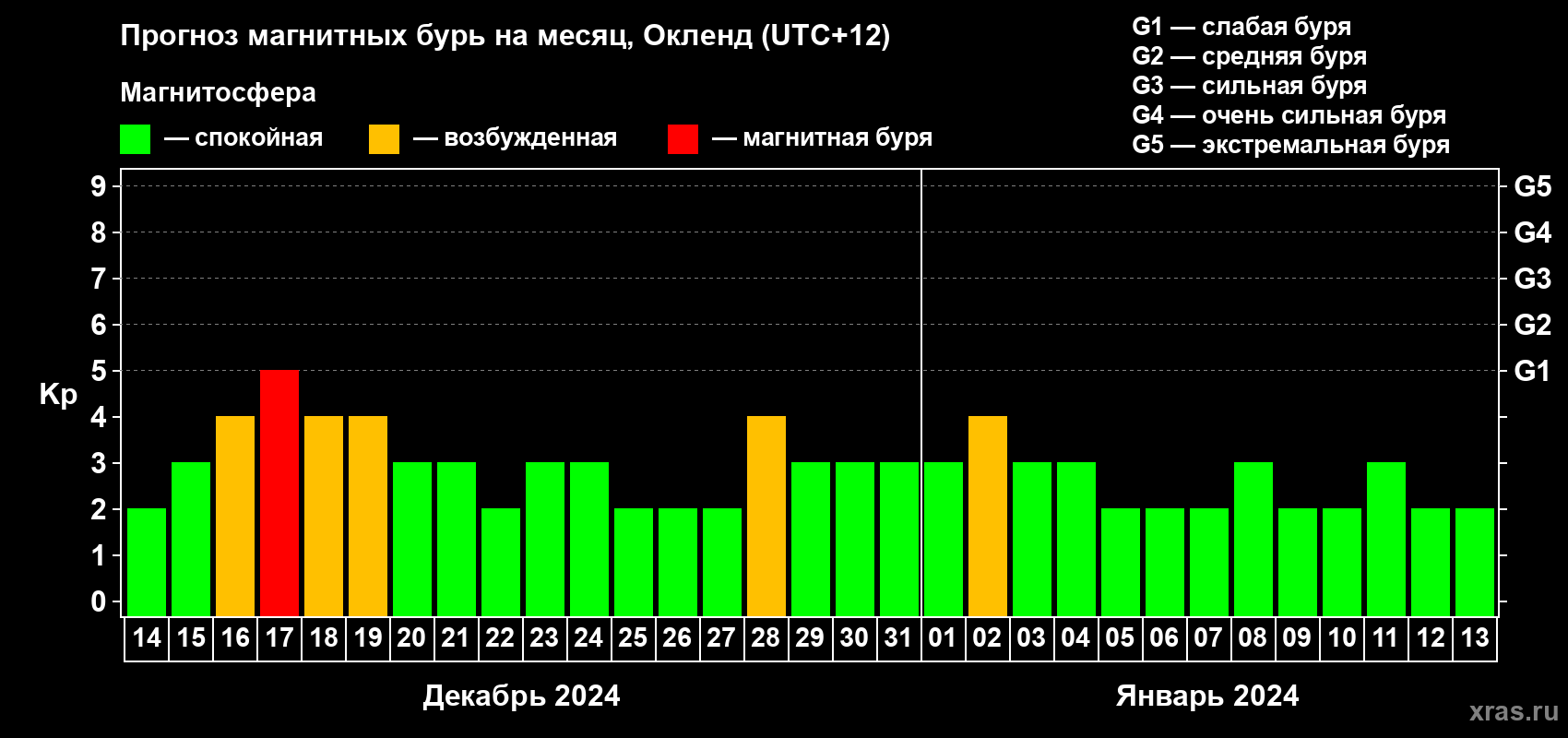 Прогноз максимального суточного геомагнитного индекса Kp на <b>1 месяц</b> (31 день) <b>с 14 декабря 2023 г по 13 января 2024 г</b>