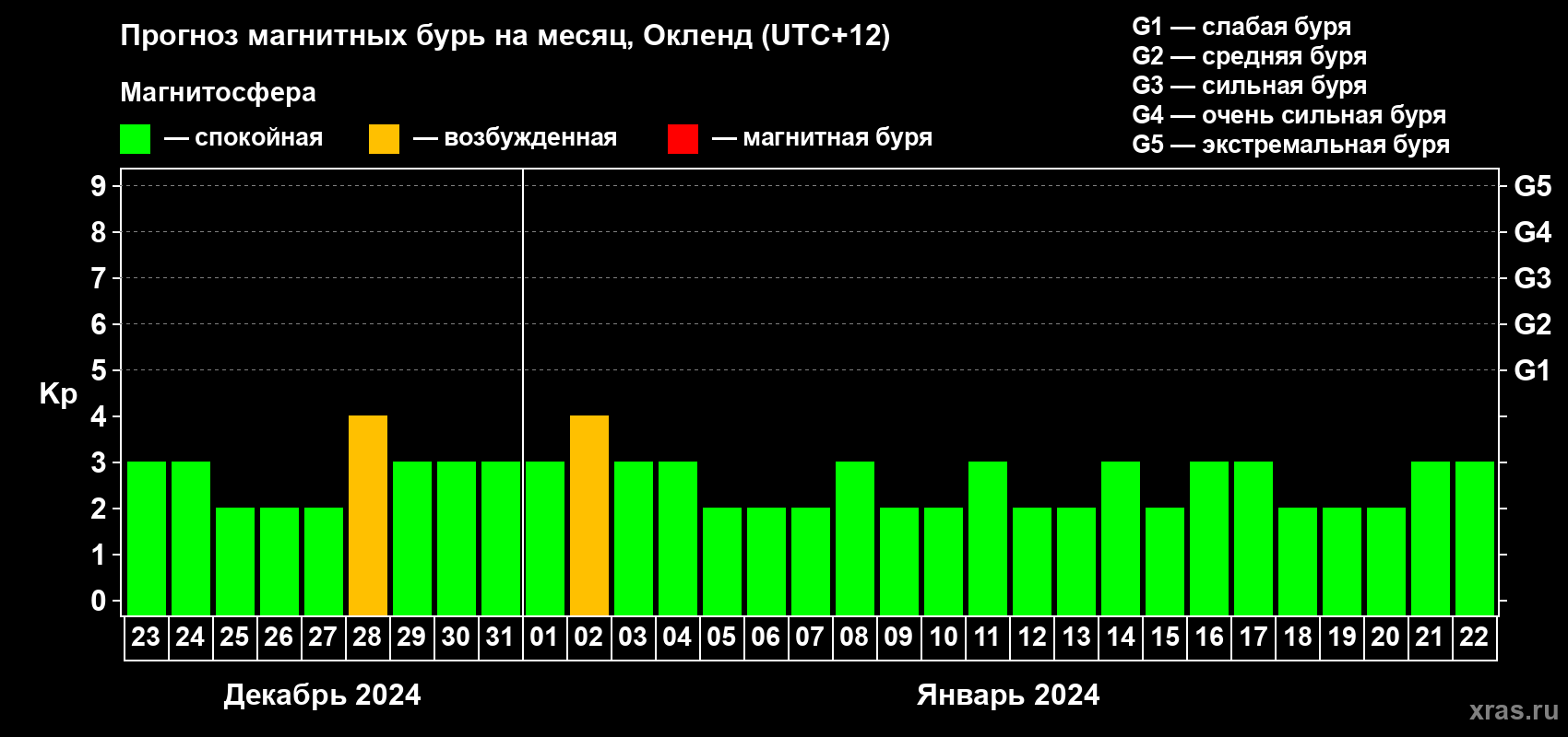Прогноз максимального суточного геомагнитного индекса Kp на <b>1 месяц</b> (31 день) <b>с 23 декабря 2023 г по 22 января 2024 г</b>