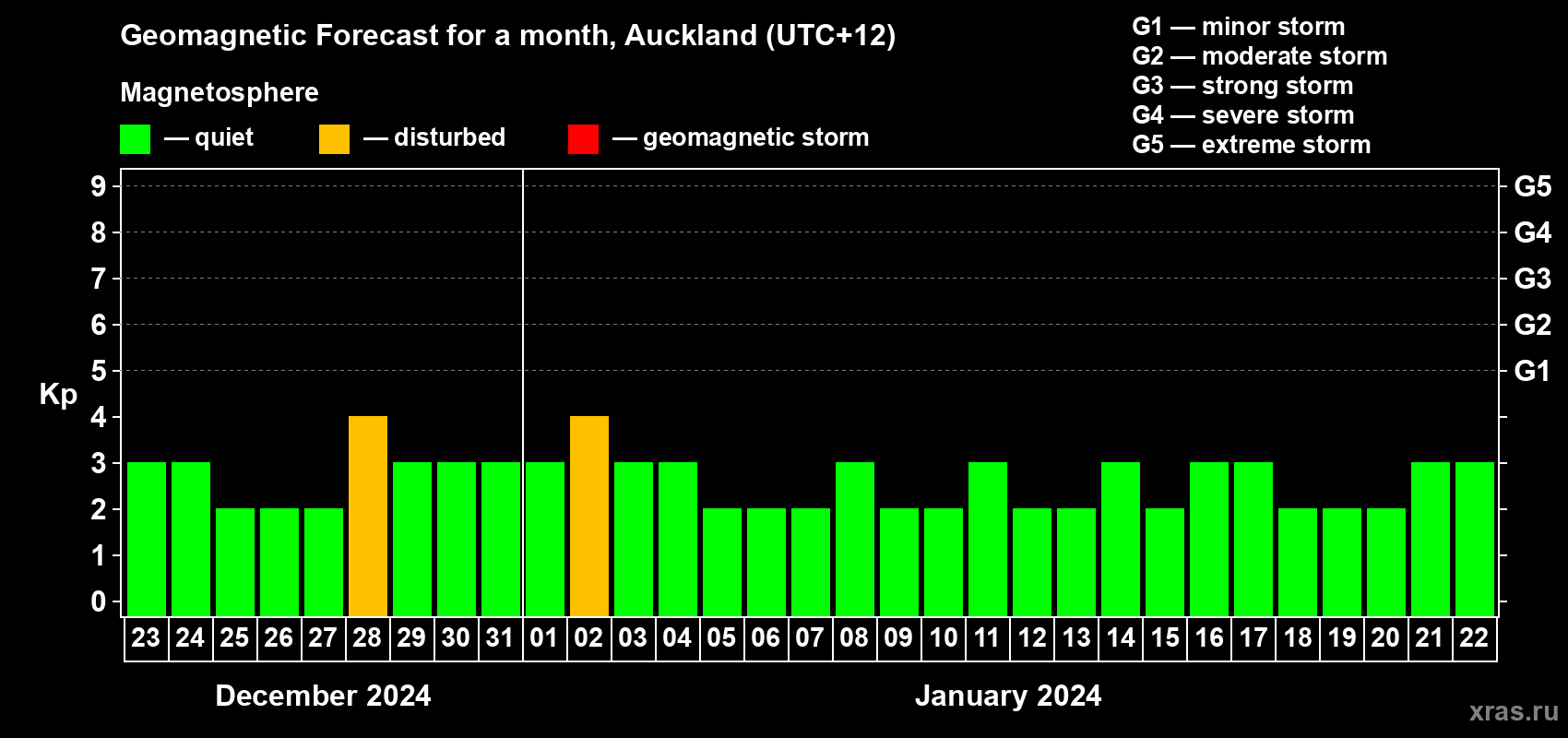 Forecast of the daily maximal value of geomagnetic index Kp for <b>1 month</b> (31 days) <b>from Dec 23, 2023 to Jan 22, 2024</b>