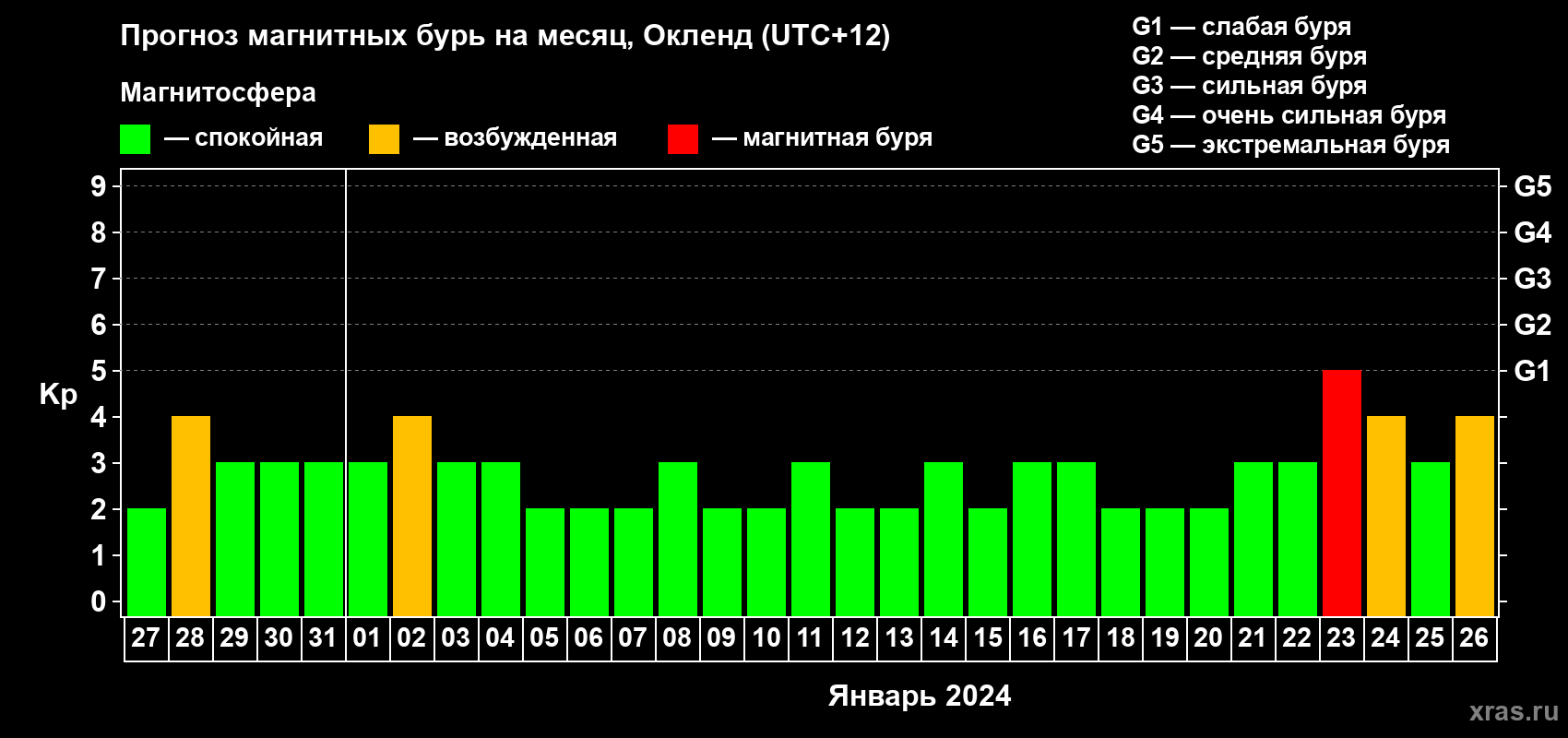 Прогноз максимального суточного геомагнитного индекса Kp на <b>1 месяц</b> (31 день) <b>с 27 декабря 2023 г по 26 января 2024 г</b>