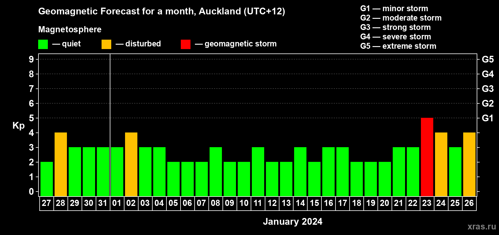 Forecast of the daily maximal value of geomagnetic index Kp for <b>1 month</b> (31 days) <b>from Dec 27, 2023 to Jan 26, 2024</b>