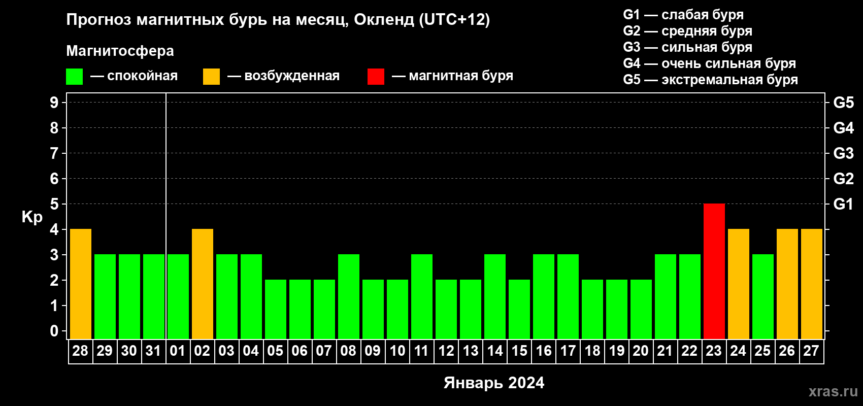 Прогноз максимального суточного геомагнитного индекса Kp на <b>1 месяц</b> (31 день) <b>с 28 декабря 2023 г по 27 января 2024 г</b>