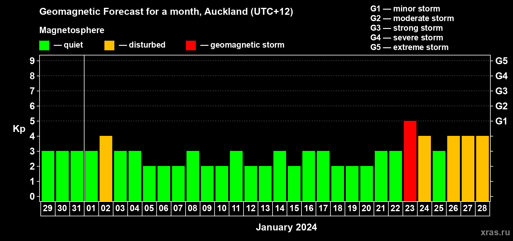 Forecast of the daily maximal value of geomagnetic index Kp for <b>1 month</b> (31 days) <b>from Dec 29, 2023 to Jan 28, 2024</b>