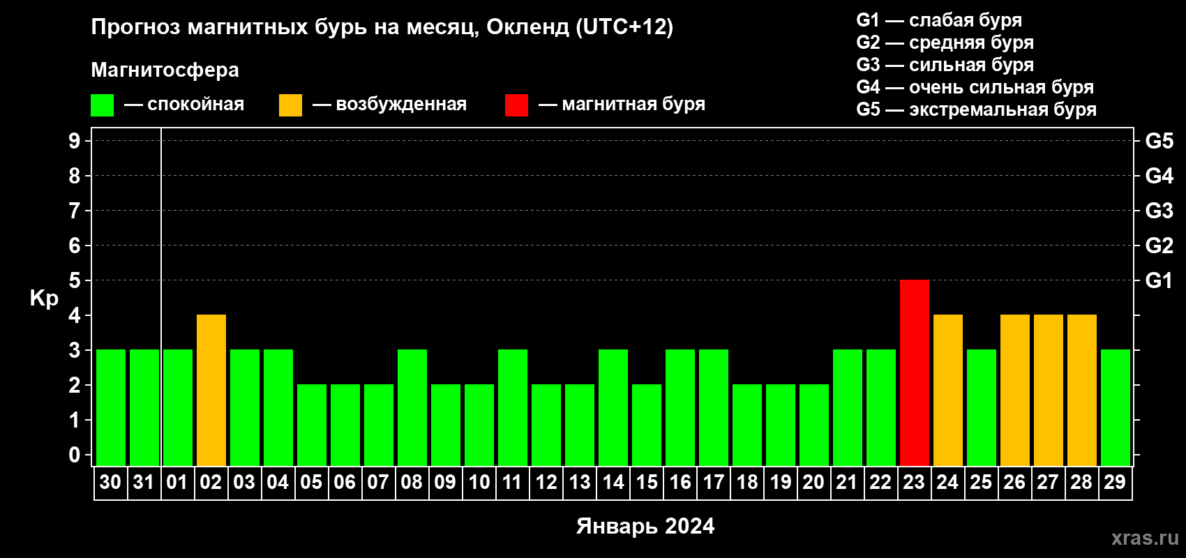 Прогноз максимального суточного геомагнитного индекса Kp на <b>1 месяц</b> (31 день) <b>с 30 декабря 2023 г по 29 января 2024 г</b>