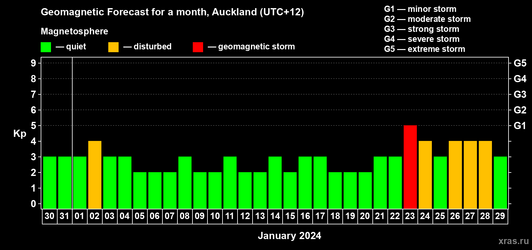 Forecast of the daily maximal value of geomagnetic index Kp for <b>1 month</b> (31 days) <b>from Dec 30, 2023 to Jan 29, 2024</b>