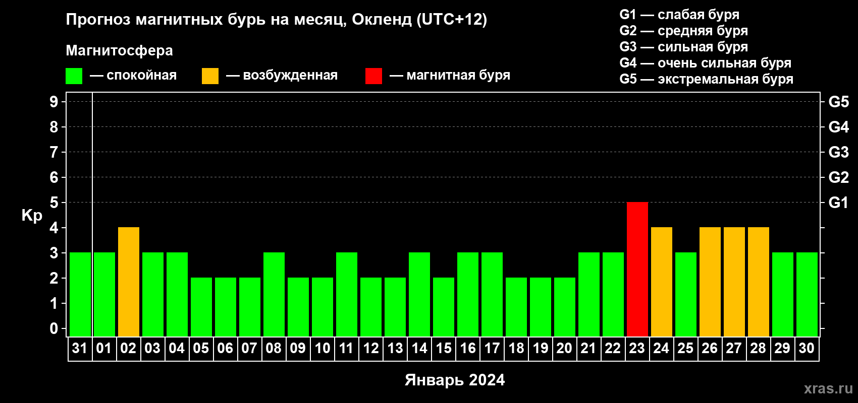 Прогноз максимального суточного геомагнитного индекса Kp на <b>1 месяц</b> (31 день) <b>с 31 декабря 2023 г по 30 января 2024 г</b>
