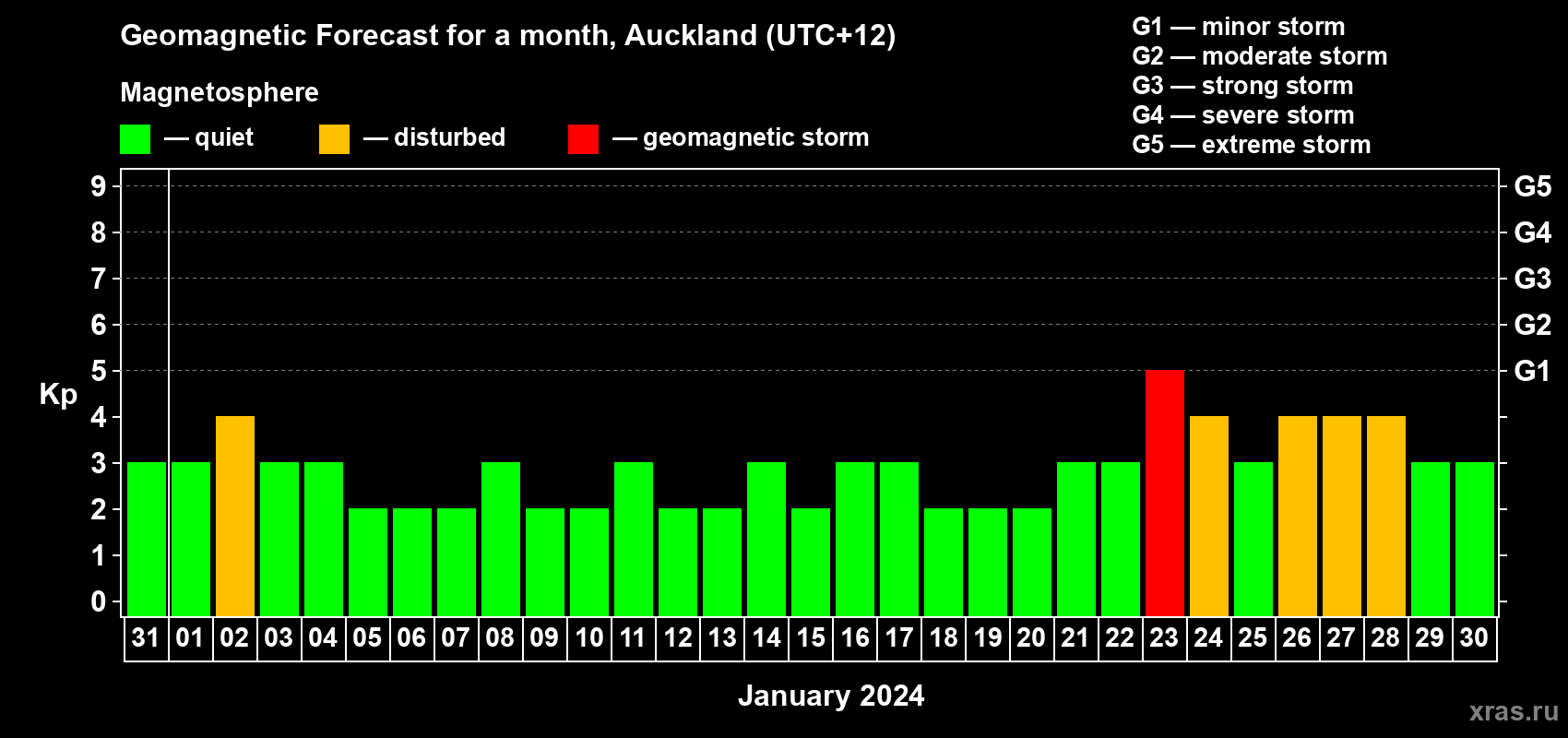 Forecast of the daily maximal value of geomagnetic index Kp for <b>1 month</b> (31 days) <b>from Dec 31, 2023 to Jan 30, 2024</b>