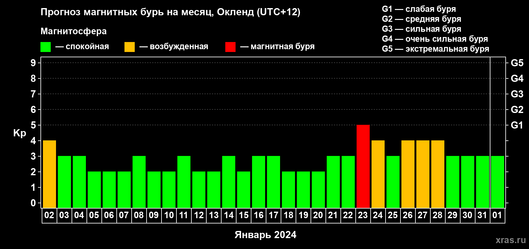 Прогноз максимального суточного геомагнитного индекса Kp на <b>1 месяц</b> (31 день) <b>с 02 января по 01 февраля 2024 г</b>