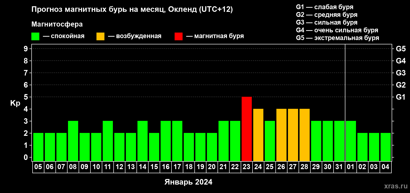 Прогноз максимального суточного геомагнитного индекса Kp на <b>1 месяц</b> (31 день) <b>с 05 января по 04 февраля 2024 г</b>