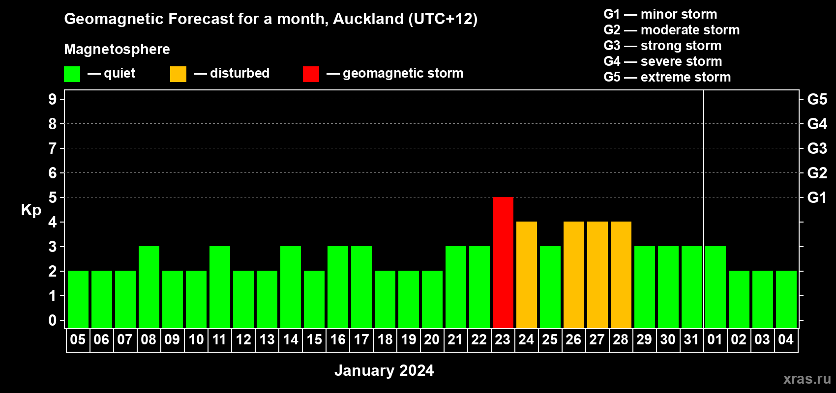 Forecast of the daily maximal value of geomagnetic index Kp for <b>1 month</b> (31 days) <b>from Jan 05, 2024 to Feb 04, 2024</b>