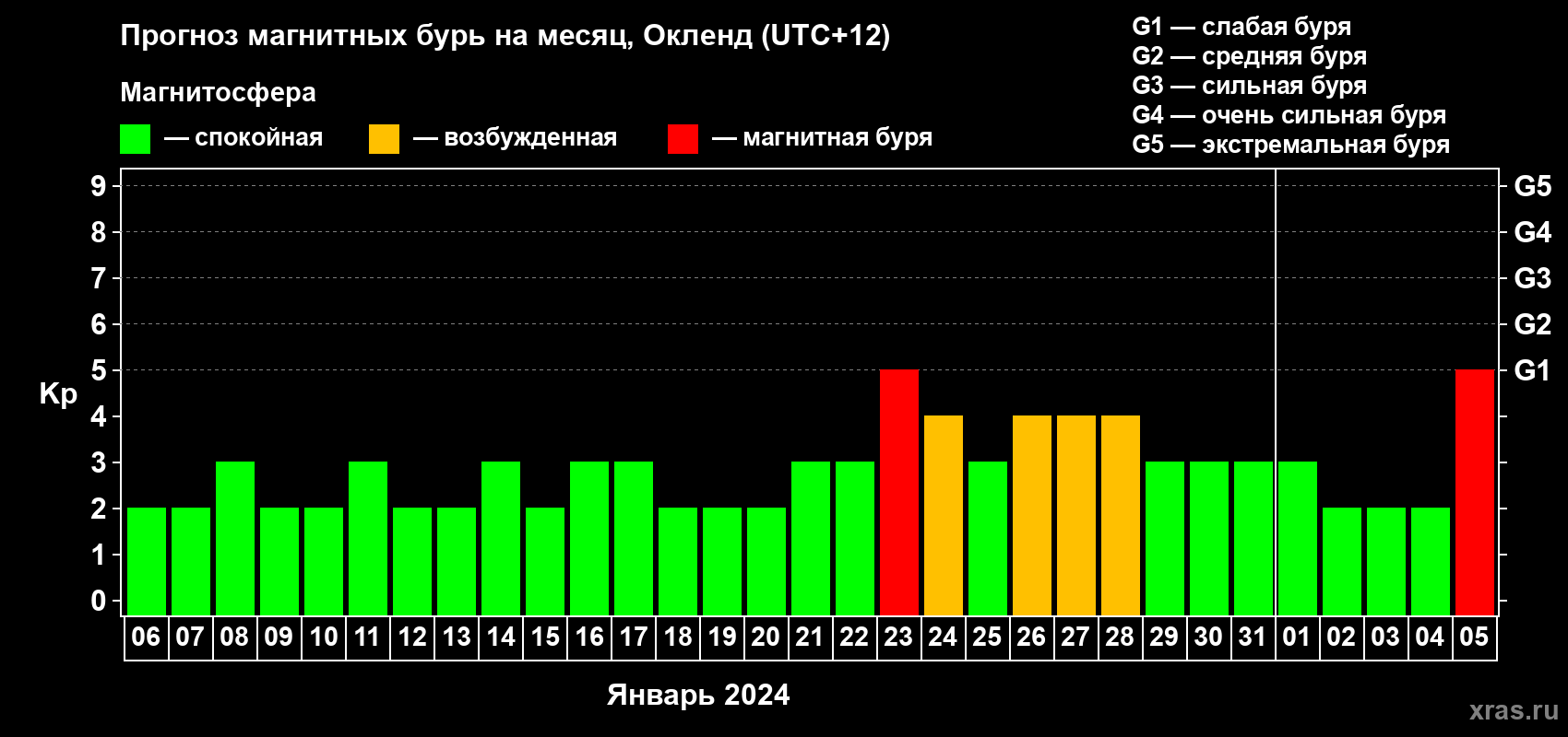 Прогноз максимального суточного геомагнитного индекса Kp на <b>1 месяц</b> (31 день) <b>с 06 января по 05 февраля 2024 г</b>