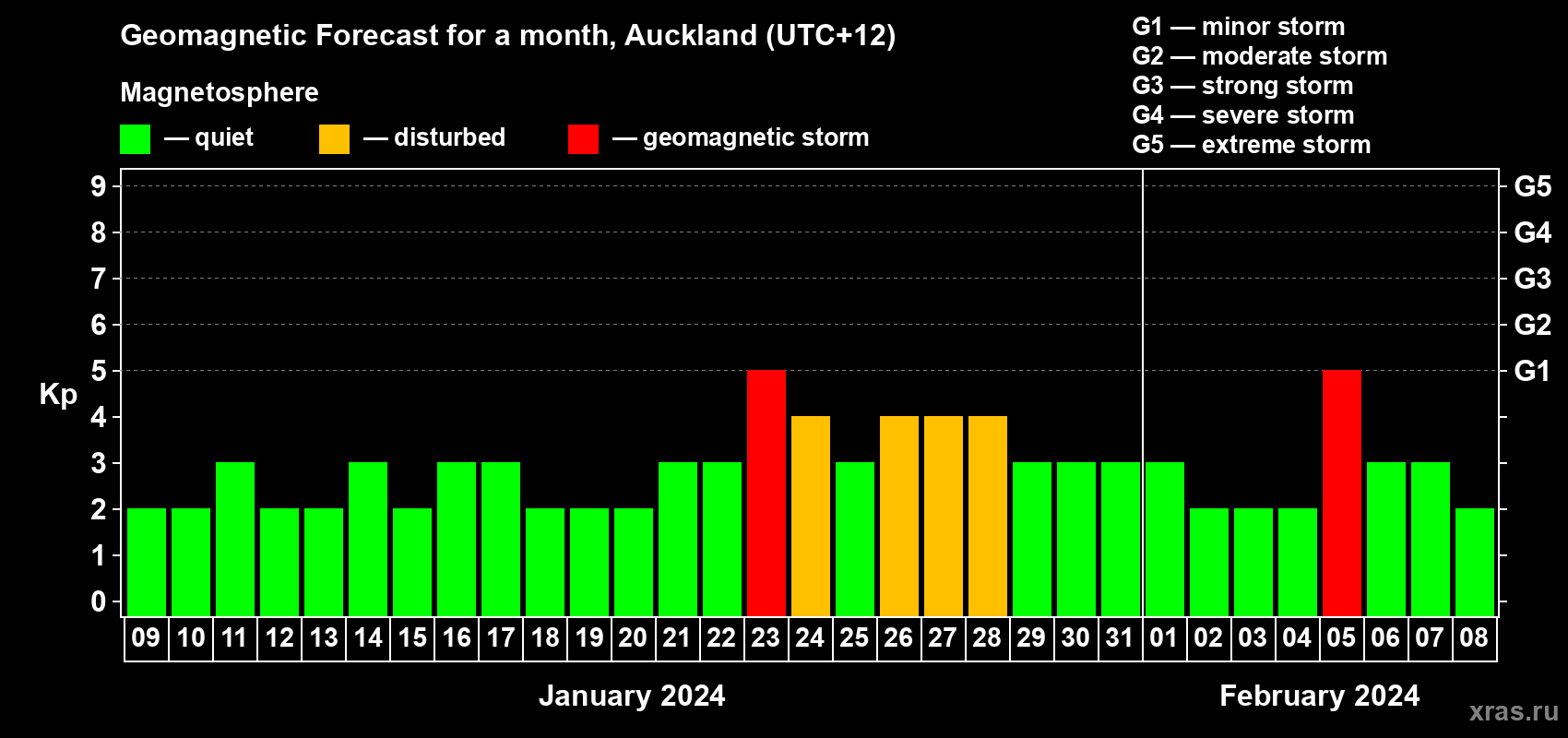 Forecast of the daily maximal value of geomagnetic index Kp for <b>1 month</b> (31 days) <b>from Jan 09, 2024 to Feb 08, 2024</b>
