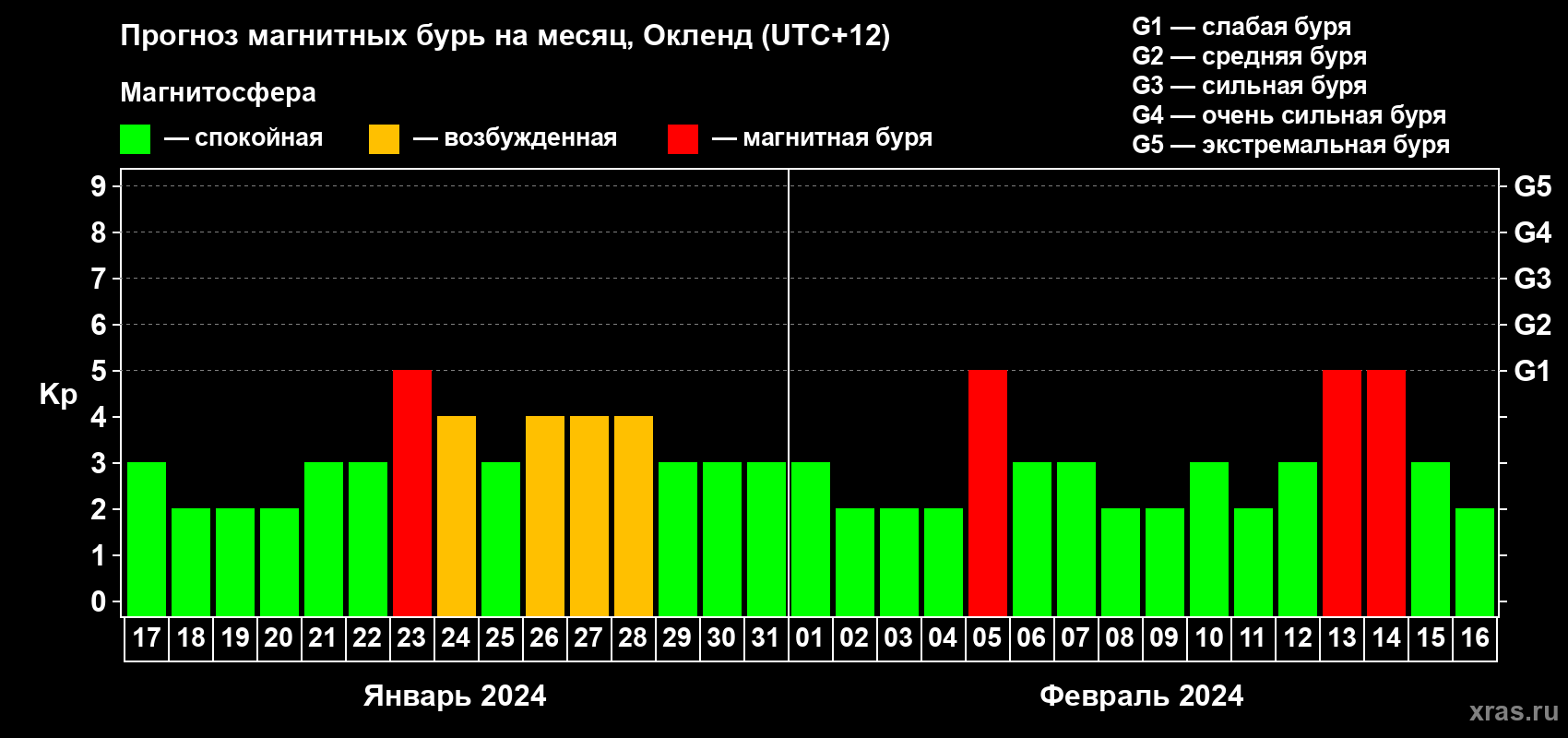 Прогноз максимального суточного геомагнитного индекса Kp на <b>1 месяц</b> (31 день) <b>с 17 января по 16 февраля 2024 г</b>