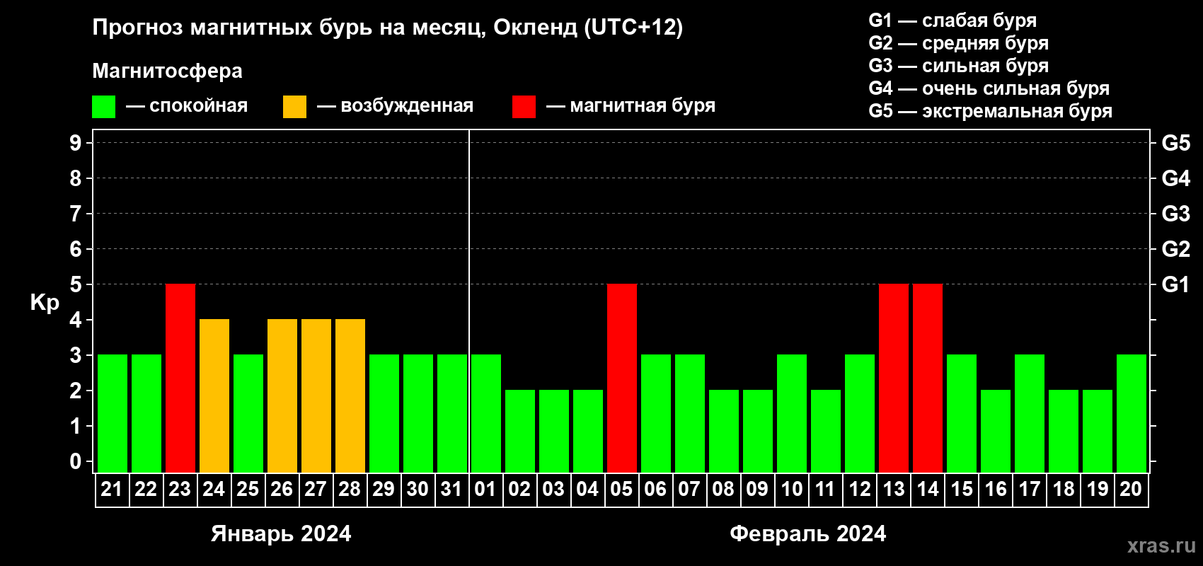 Прогноз максимального суточного геомагнитного индекса Kp на <b>1 месяц</b> (31 день) <b>с 21 января по 20 февраля 2024 г</b>