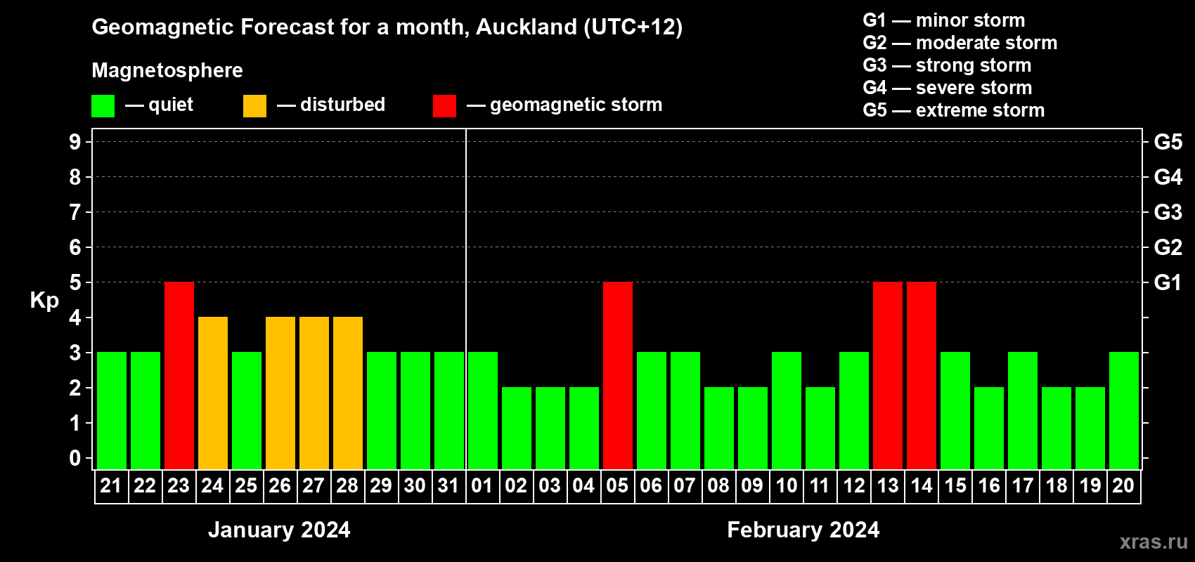 Forecast of the daily maximal value of geomagnetic index Kp for <b>1 month</b> (31 days) <b>from Jan 21, 2024 to Feb 20, 2024</b>