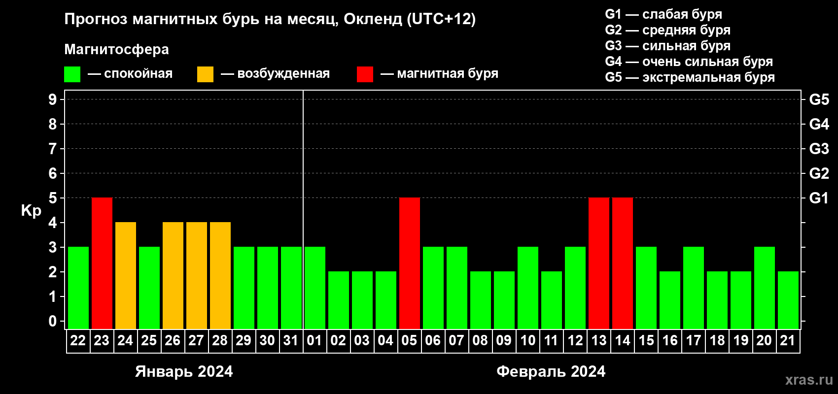 Прогноз максимального суточного геомагнитного индекса Kp на <b>1 месяц</b> (31 день) <b>с 22 января по 21 февраля 2024 г</b>