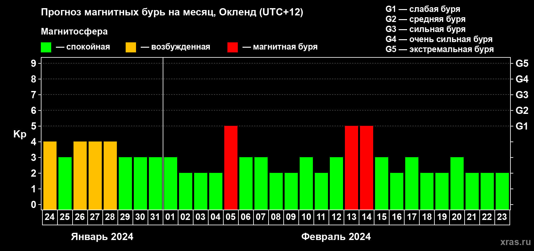 Прогноз максимального суточного геомагнитного индекса Kp на <b>1 месяц</b> (31 день) <b>с 24 января по 23 февраля 2024 г</b>