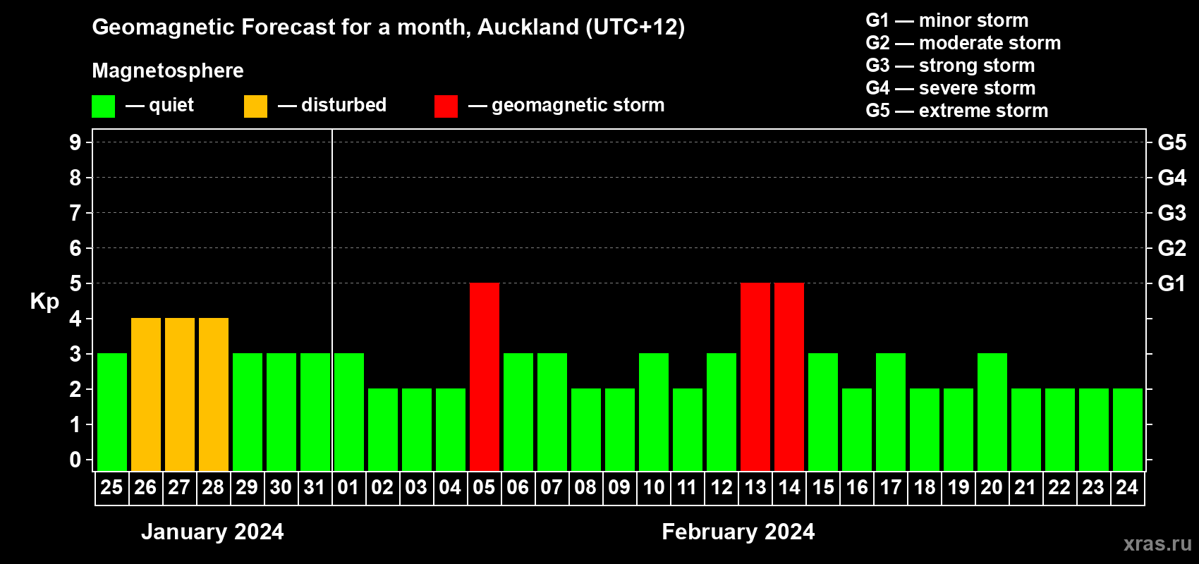 Forecast of the daily maximal value of geomagnetic index Kp for <b>1 month</b> (31 days) <b>from Jan 25, 2024 to Feb 24, 2024</b>