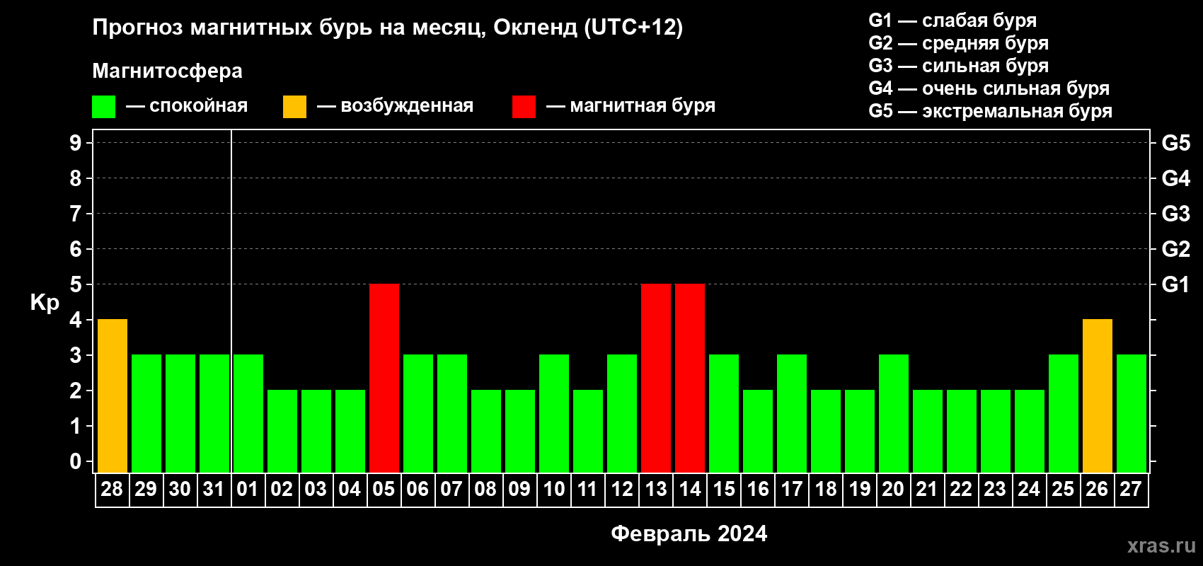 Прогноз максимального суточного геомагнитного индекса Kp на <b>1 месяц</b> (31 день) <b>с 28 января по 27 февраля 2024 г</b>