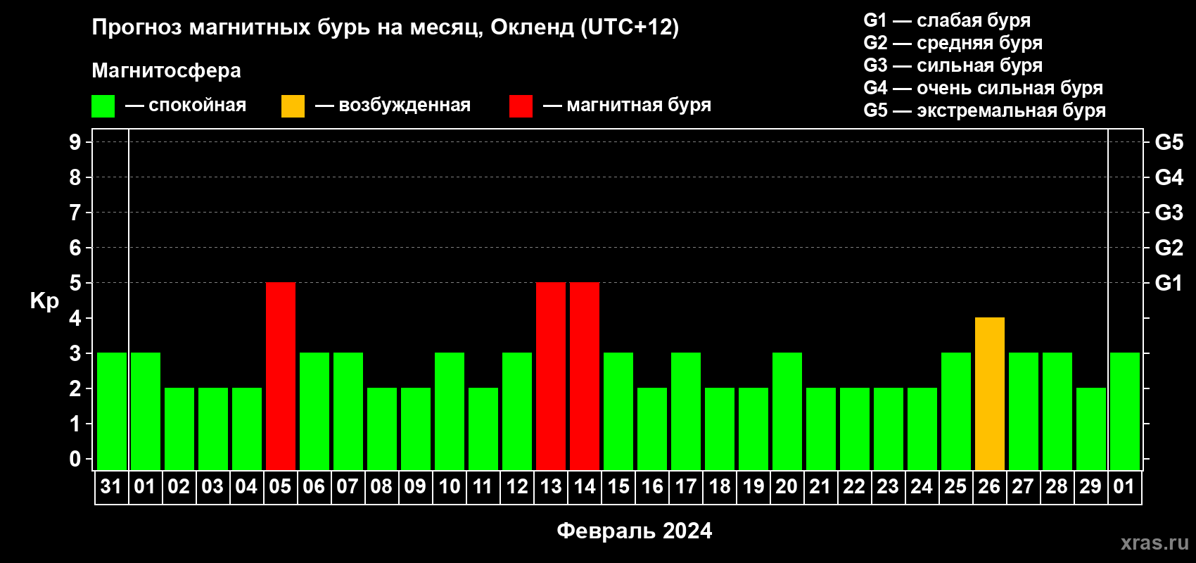 Прогноз максимального суточного геомагнитного индекса Kp на <b>1 месяц</b> (31 день) <b>с 31 января по 01 марта 2024 г</b>