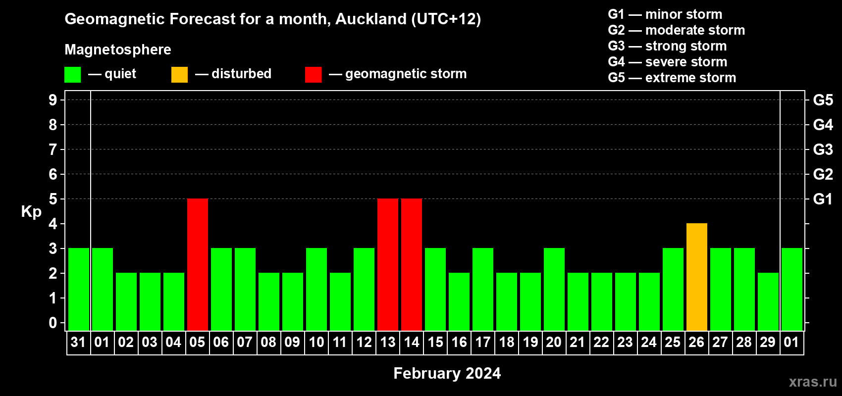 Forecast of the daily maximal value of geomagnetic index Kp for <b>1 month</b> (31 days) <b>from Jan 31, 2024 to Mar 01, 2024</b>