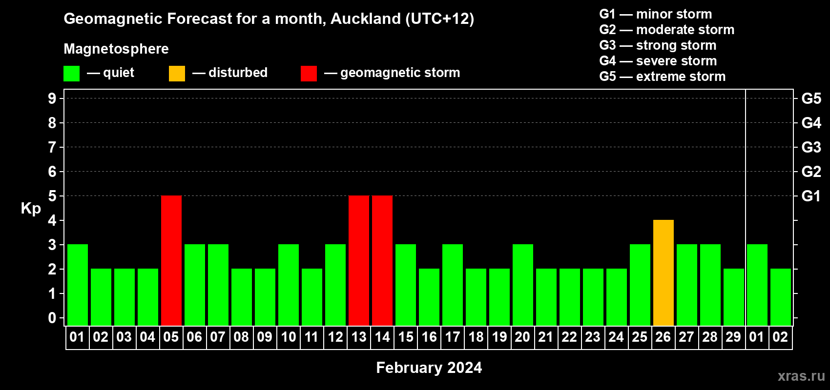 Forecast of the daily maximal value of geomagnetic index Kp for <b>1 month</b> (31 days) <b>from Feb 01, 2024 to Mar 02, 2024</b>