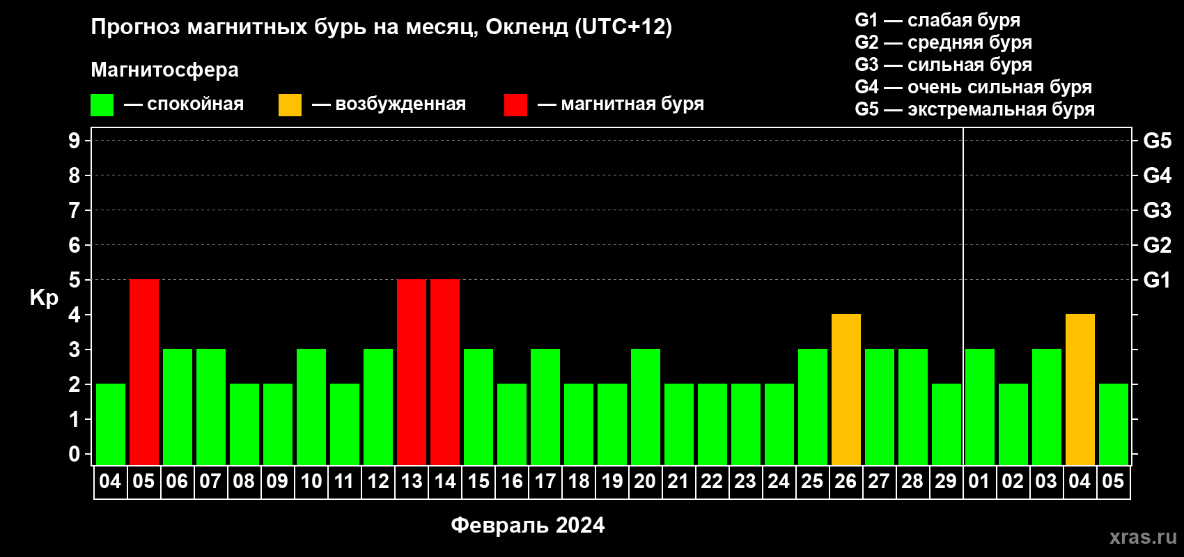 Прогноз максимального суточного геомагнитного индекса Kp на <b>1 месяц</b> (31 день) <b>с 04 февраля по 05 марта 2024 г</b>