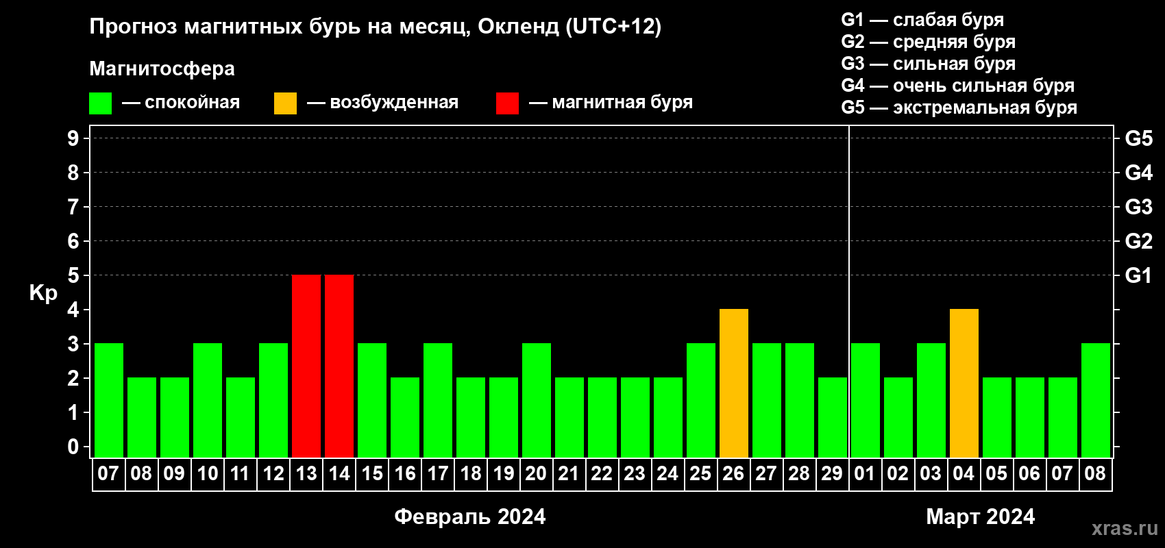 Прогноз максимального суточного геомагнитного индекса Kp на <b>1 месяц</b> (31 день) <b>с 07 февраля по 08 марта 2024 г</b>