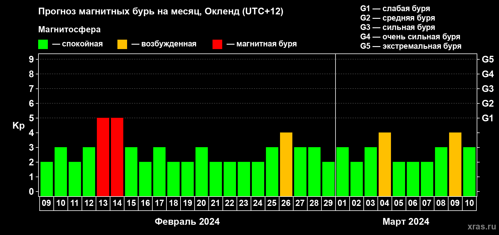 Прогноз максимального суточного геомагнитного индекса Kp на <b>1 месяц</b> (31 день) <b>с 09 февраля по 10 марта 2024 г</b>