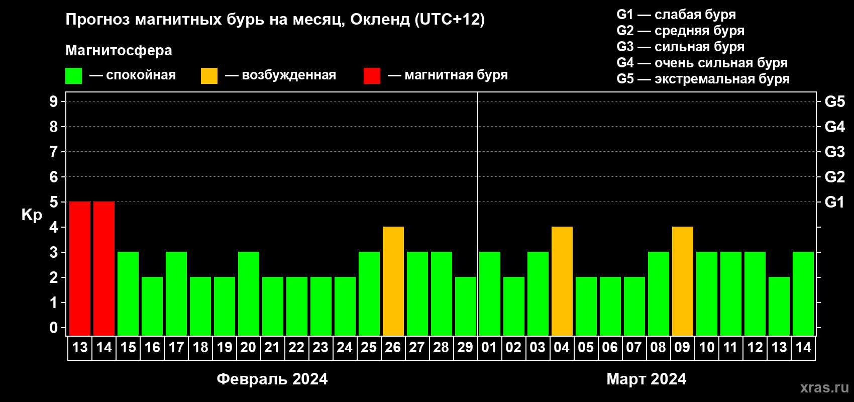 Прогноз максимального суточного геомагнитного индекса Kp на <b>1 месяц</b> (31 день) <b>с 13 февраля по 14 марта 2024 г</b>
