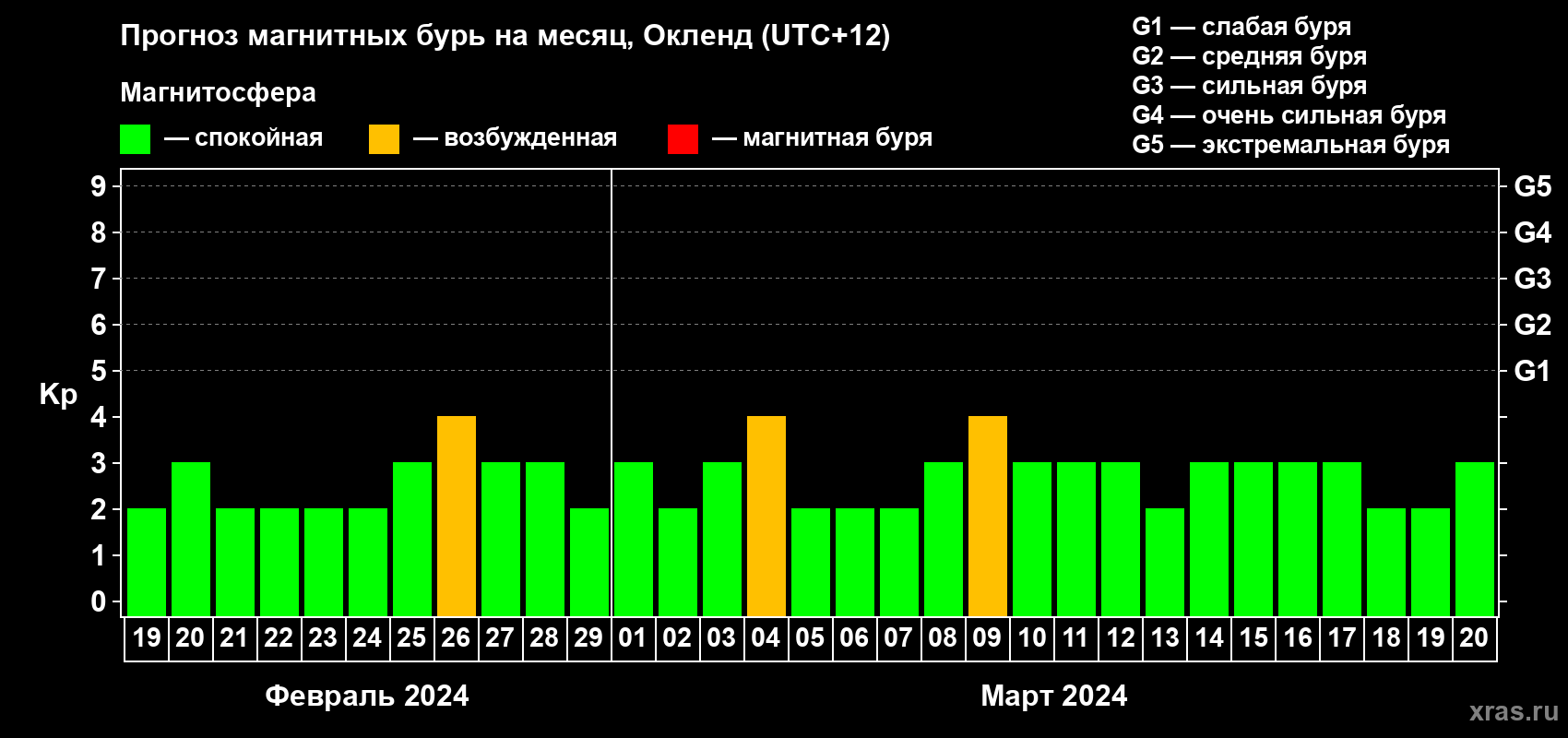 Прогноз максимального суточного геомагнитного индекса Kp на <b>1 месяц</b> (31 день) <b>с 19 февраля по 20 марта 2024 г</b>