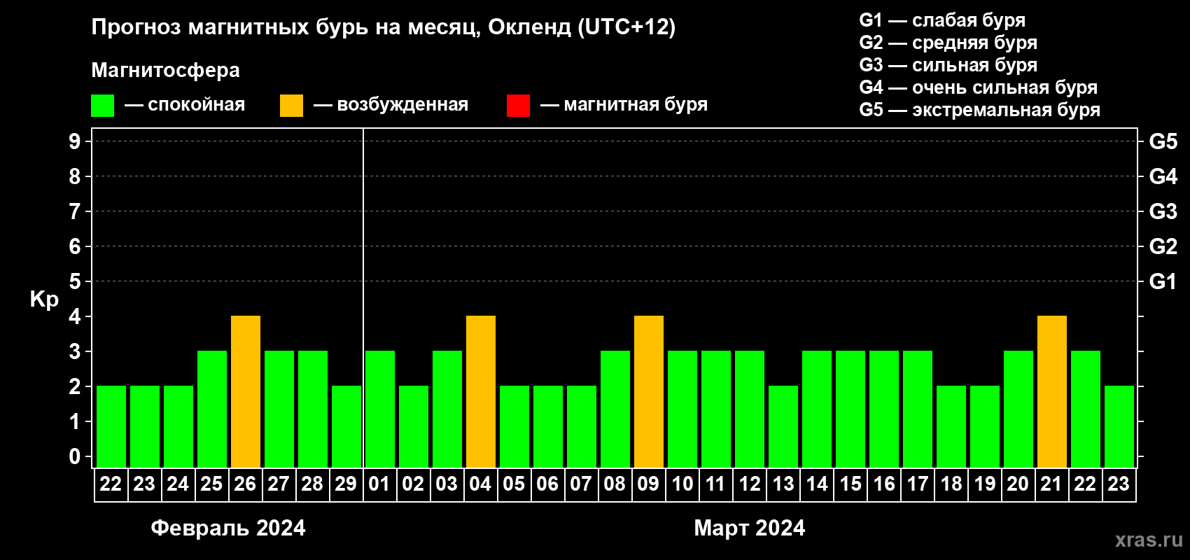 Прогноз максимального суточного геомагнитного индекса Kp на <b>1 месяц</b> (31 день) <b>с 22 февраля по 23 марта 2024 г</b>