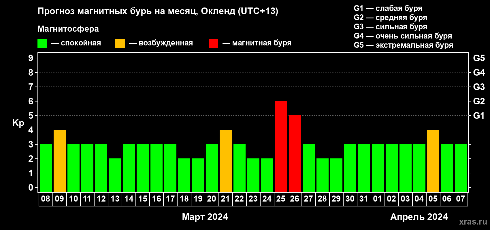 Прогноз максимального суточного геомагнитного индекса Kp на <b>1 месяц</b> (31 день) <b>с 08 марта по 07 апреля 2024 г</b>