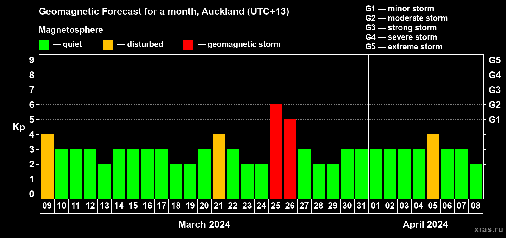 Forecast of the daily maximal value of geomagnetic index Kp for <b>1 month</b> (31 days) <b>from Mar 09, 2024 to Apr 08, 2024</b>