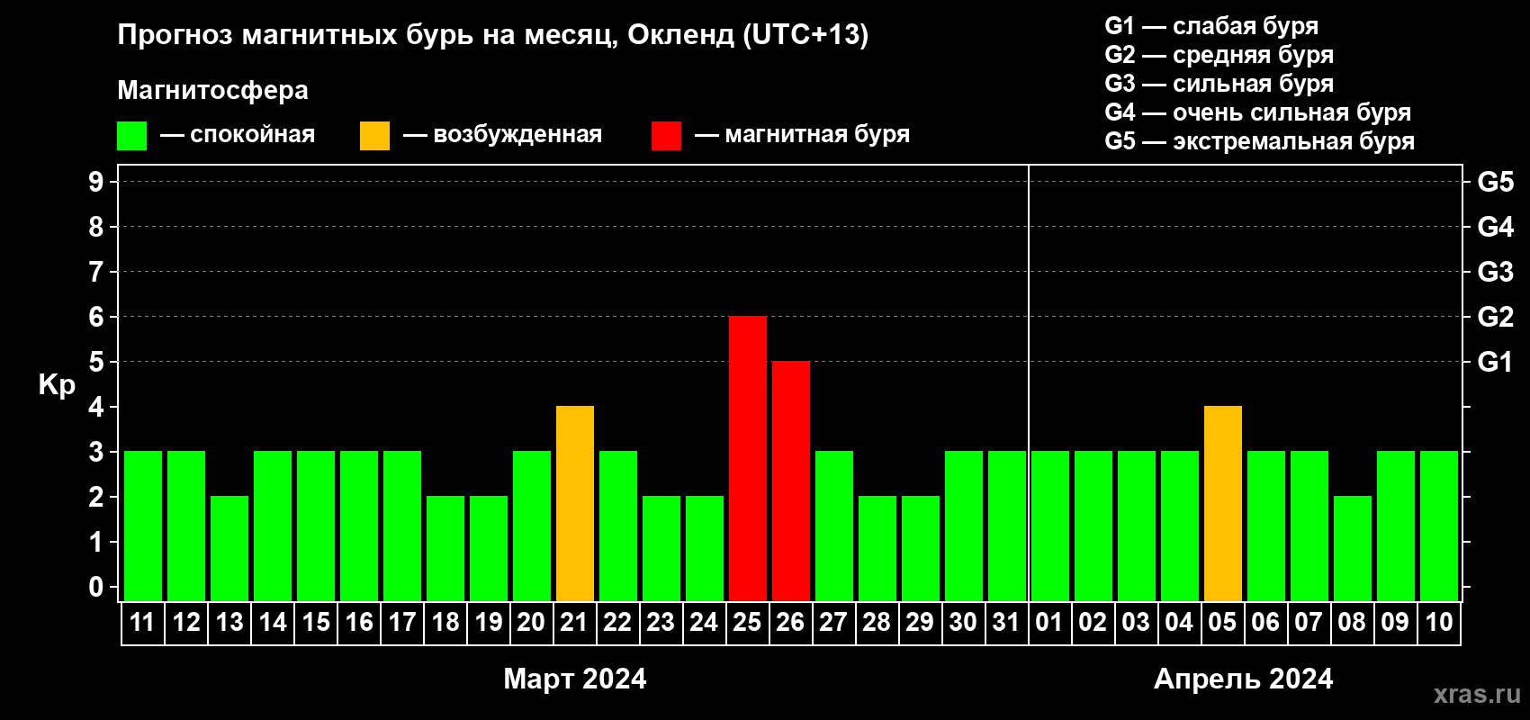 Прогноз максимального суточного геомагнитного индекса Kp на <b>1 месяц</b> (31 день) <b>с 11 марта по 10 апреля 2024 г</b>