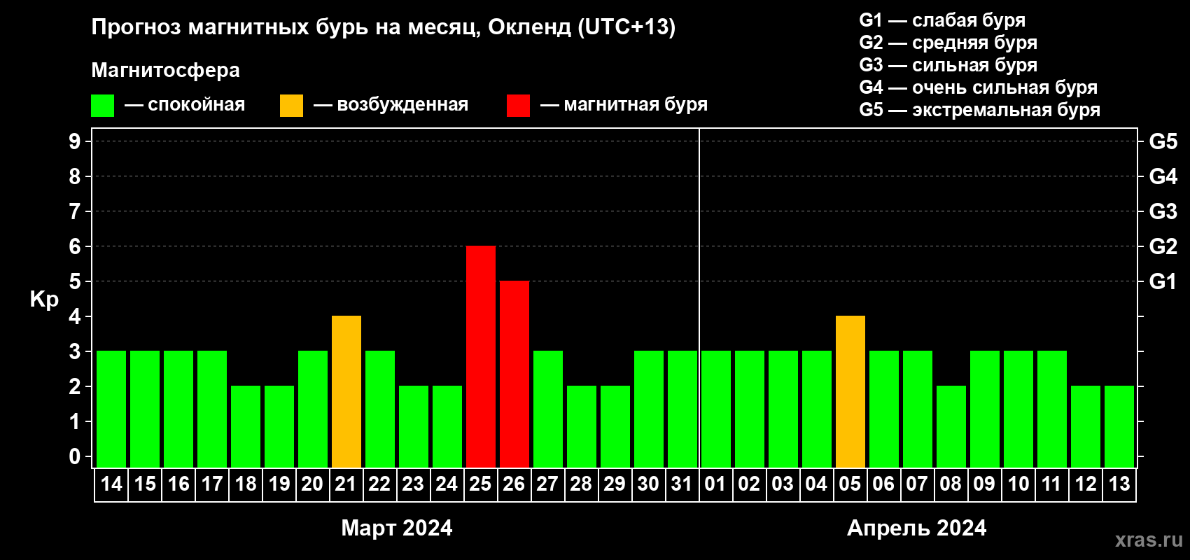 Прогноз максимального суточного геомагнитного индекса Kp на <b>1 месяц</b> (31 день) <b>с 14 марта по 13 апреля 2024 г</b>