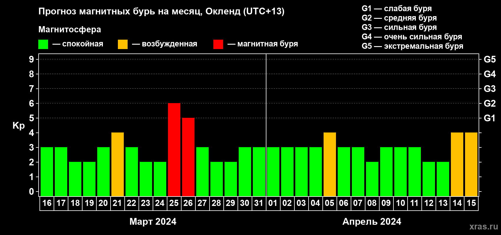 Прогноз максимального суточного геомагнитного индекса Kp на <b>1 месяц</b> (31 день) <b>с 16 марта по 15 апреля 2024 г</b>