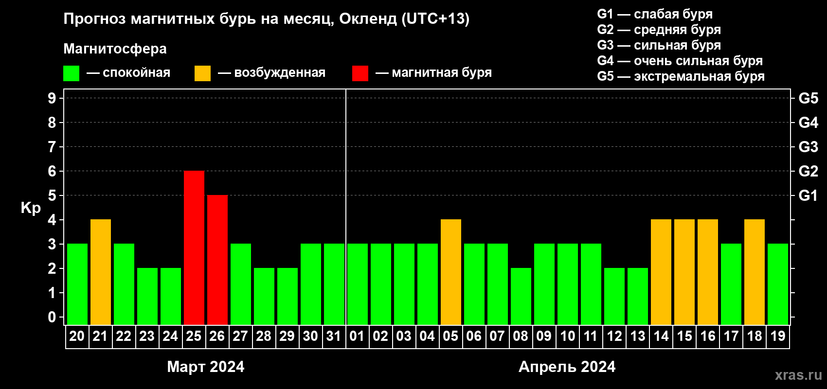 Прогноз максимального суточного геомагнитного индекса Kp на <b>1 месяц</b> (31 день) <b>с 20 марта по 19 апреля 2024 г</b>