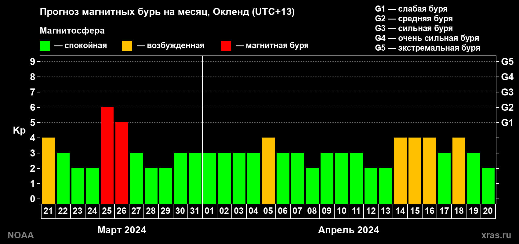 Прогноз максимального суточного геомагнитного индекса Kp на <b>1 месяц</b> (31 день) <b>с 21 марта по 20 апреля 2024 г</b>