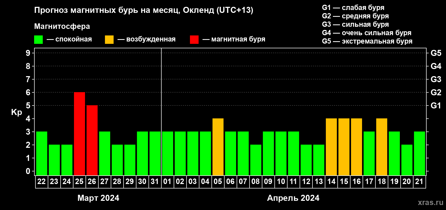 Прогноз максимального суточного геомагнитного индекса Kp на <b>1 месяц</b> (31 день) <b>с 22 марта по 21 апреля 2024 г</b>