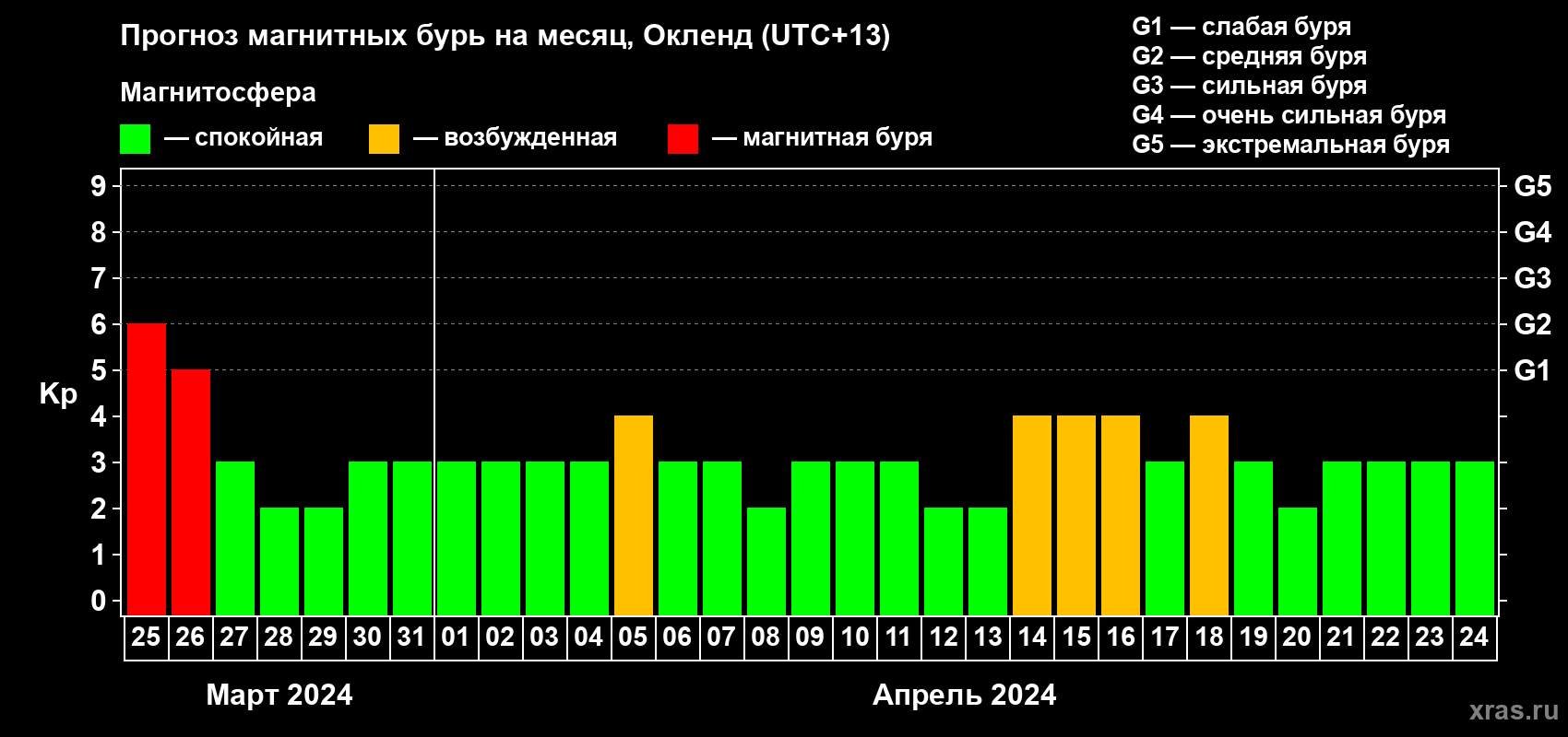 Прогноз максимального суточного геомагнитного индекса Kp на <b>1 месяц</b> (31 день) <b>с 25 марта по 24 апреля 2024 г</b>