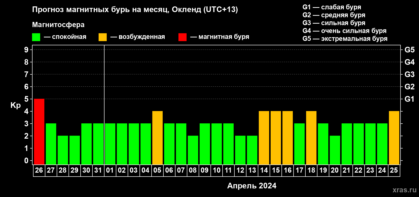 Прогноз максимального суточного геомагнитного индекса Kp на <b>1 месяц</b> (31 день) <b>с 26 марта по 25 апреля 2024 г</b>