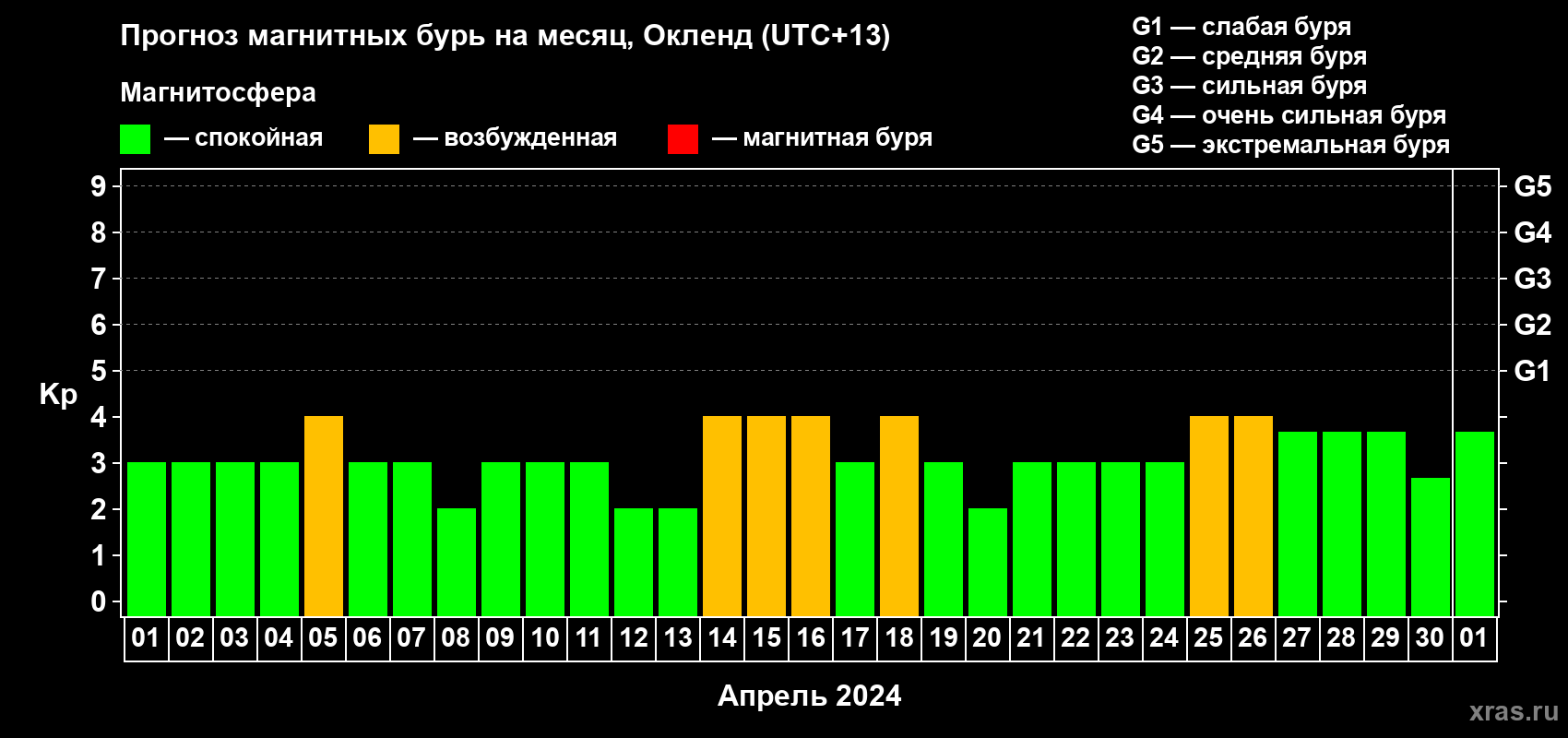Прогноз максимального суточного геомагнитного индекса Kp на <b>1 месяц</b> (31 день) <b>с 01 апреля по 01 мая 2024 г</b>