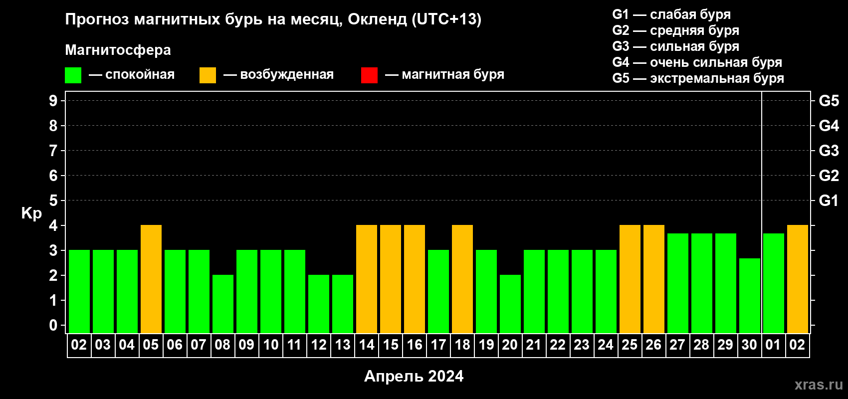 Прогноз максимального суточного геомагнитного индекса Kp на <b>1 месяц</b> (31 день) <b>с 02 апреля по 02 мая 2024 г</b>